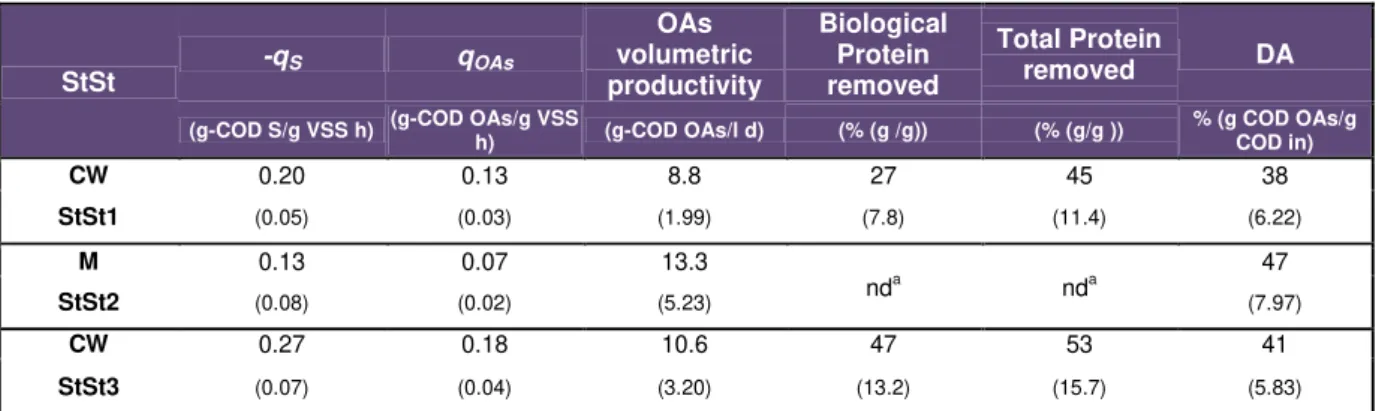 Table 3.1  –  Effect of feedstock shift on the MBR performance in steady state. 