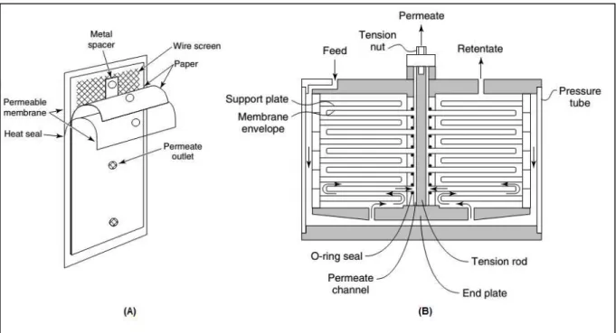 Figure 5. Examples of an Plate-and-Frame design (A) and a schematic of a plate- plate-and-frame module (B)