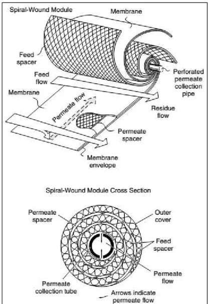 Figure 7. Spiral wound module diagram. Taken from: Baker 2004. 