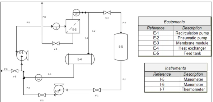 Figure 10. Ultrafiltration equipment diagram. 
