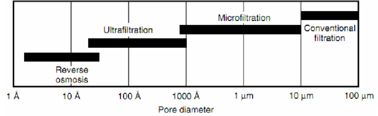 Fig. 1. Membrane classification basing on the pore size and their comparison with conventional filtration [11]