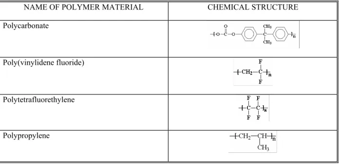 Table 1. Polymers for microfiltration membranes with respective chemical structure [4-12]