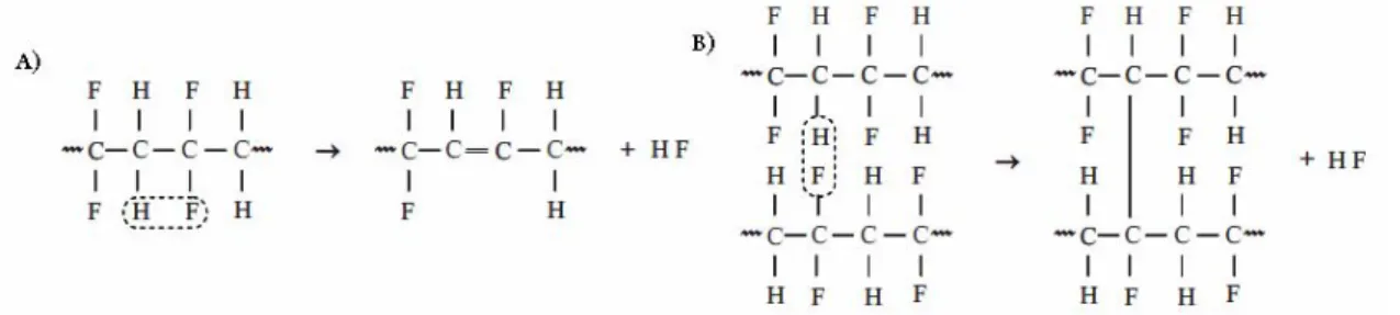 Fig. 3. The intramolecular (A) and intermolecular (B) mechanisms of dehydrofluorination 
