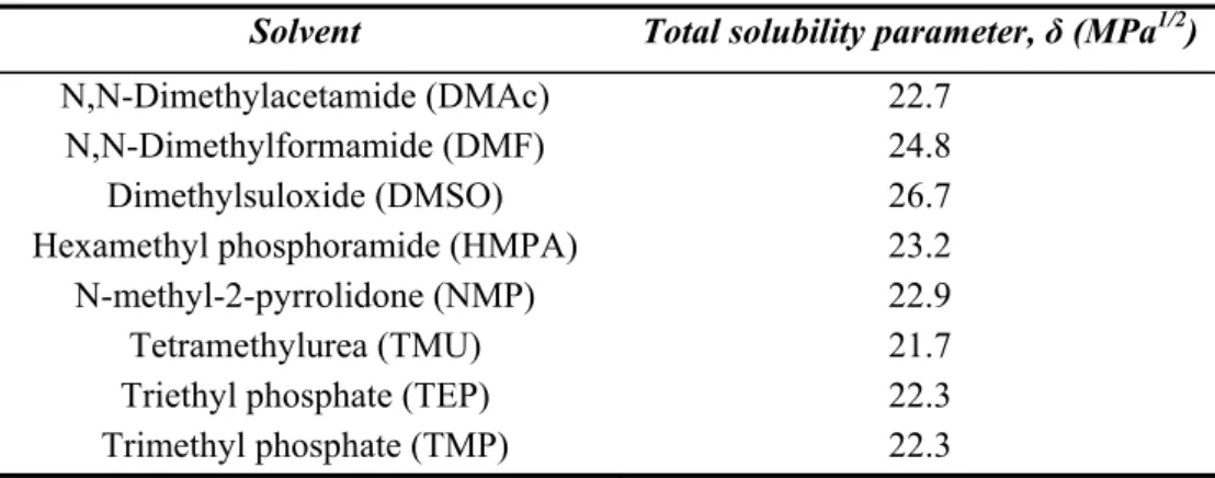 Table 2. Hansen solubility parameters of common solvents for PVDF  Solvent  Total solubility parameter,  δ  (MPa 1/2 ) 