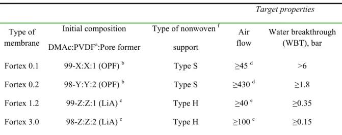 Table 3. The starting points and targeting parameters for all the membrane types 
