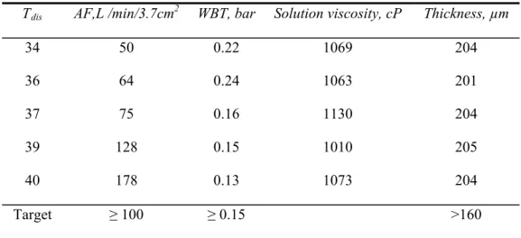 Table 4. Properties (air flow, water breakthrough, thickness) of Fortex 3.0  membranes prepared at different dissolving temperatures 