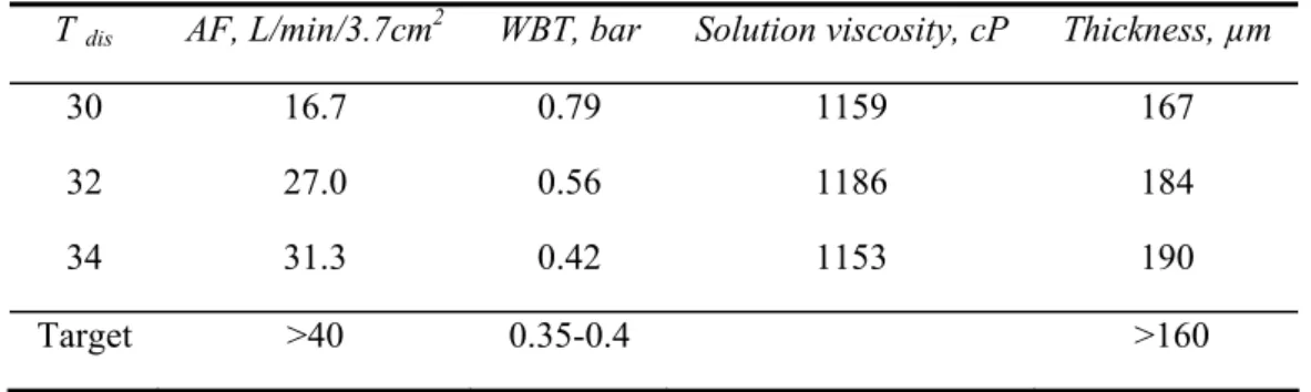Table 5. The influence of dissolving temperature on the performance of Fortex 1.2 membrane (1% of LiA) 