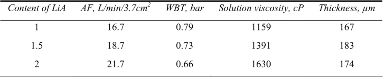 Table 6. The influence of lithium salt content in casting solution on Fortex 1.2 membrane properties 