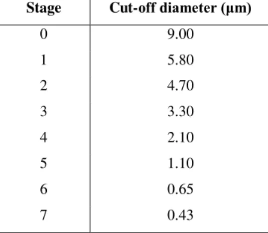 Table 1.3: Aerodynamic cut-off diameters for ACI at 28.3 L/min  Stage  Cut-off diameter (μm) 