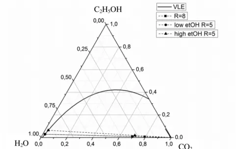 Figure 1.10: VLE of water-CO 2 -ethanol system, adapted from C. Duarte et al. [103] 