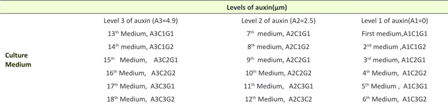 Table 1. Hormone compounds used for inflorescence growth and estimation of the phenol amount in the medium Levels of auxin(µm)