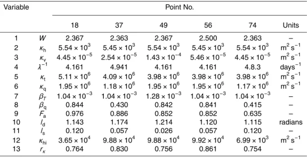 Table 3. Parameter values for the five “best” points. See Table 1 for parameter definitions and units.