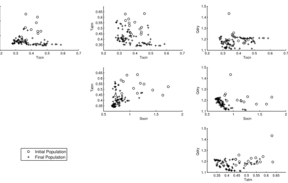 Fig. 1. Scatter plots for each pair of objective function values, for the 90 non-dominated vectors, prior to and following tuning