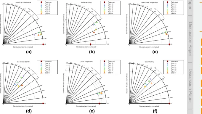 Fig. 3. Taylor diagram of (a) air temperature T atm , (b) specific humidity, (c) sea surface temper- temper-ature, (d) sea surface salinity, (e) ocean temperature T ocn , and (f) ocean salinity S ocn .