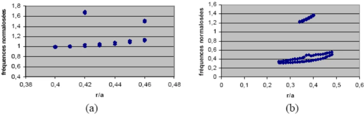 Figure 3. The width of PBG with different values of r/a in TE mode (a) and TM mode (b)  We obtain a large PBG in TM modes for r/a values between 0,3 and 0,4
