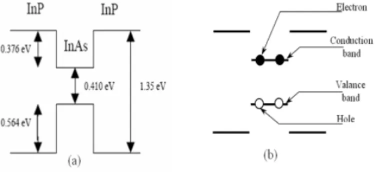 Figure 2.  InAs pyramidal Quantum dot embedded in GaAs matrix