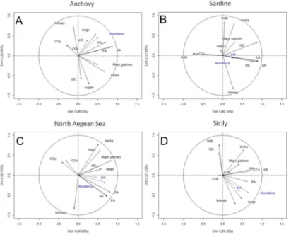 Fig 8. PCA biplots for (A) anchovy (B) sardine (C) North Aegean Sea and (D) Strait of Sicily