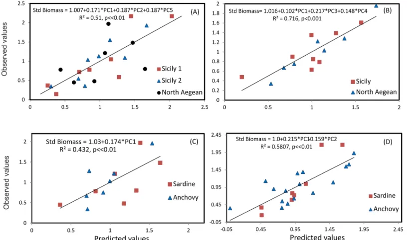 Fig 9. Observed vs predicted values for multiple regression models of standardized fish biomass on PCA axes scores, per species and area: a) pooled anchovy data from both areas; b) pooled sardine data from both areas; c) pooled anchovy and sardine data fro