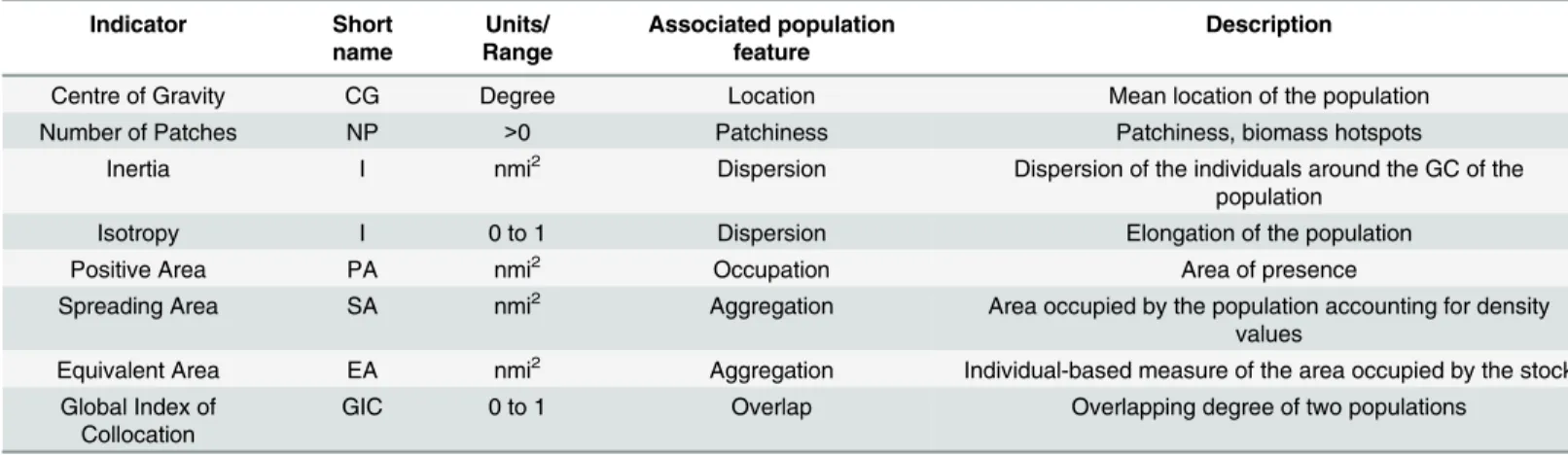 Table 1. Summary of the spatial indices (based on [3]) used to characterize the spatial pattern of anchovy and sardine populations.