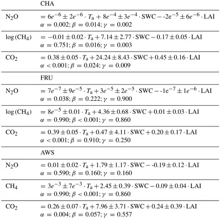 Table 2. Multiple linear model equations for annual GHG fluxes at the three sites Chamau (CHA), Fr¨ub¨ul (FRU) and Alp Weissenstein (AWS); p values are given for the individual drivers (T a = air temperature; SWC = soil water content; LAI = leaf area index