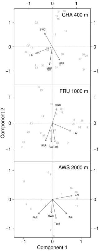 Fig. 3. Biplots of the first two components of a standardized principal component analysis of environmental variables for the three sites Chamau (CHA), Fr¨ub¨ul (FRU) and Alp Weissenstein (AWS)
