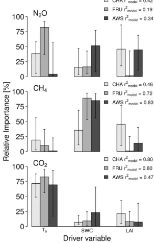 Fig. 4. Explanatory power of driver variables for GHG fluxes on the annual timescale at Chamau (CHA), Fr¨ub¨ul (FRU) and Alp Weissenstein (AWS), with T a as air temperature, SWC as soil  wa-ter content and LAI as leaf area index