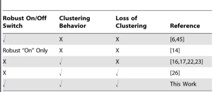 Table 1. Summary of models for positive feedback driven switches and resulting behavior.
