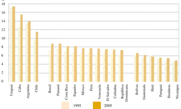 Gráfico 1: Proporção das pessoas de 60 anos ou mais idade, nos países da América Latina e do Caribe – 1995/2005