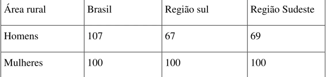 Tabela 5: Proporção de idosos em relação ao gênero na área rural, por regiões do Brasil em 2007