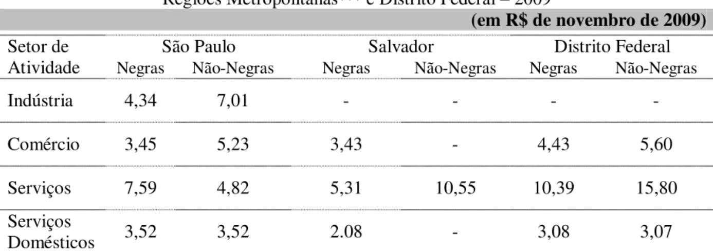 Tabela 7  –  Pesquisa de Emprego e Desemprego  –  Brasil, 2009 (d) 