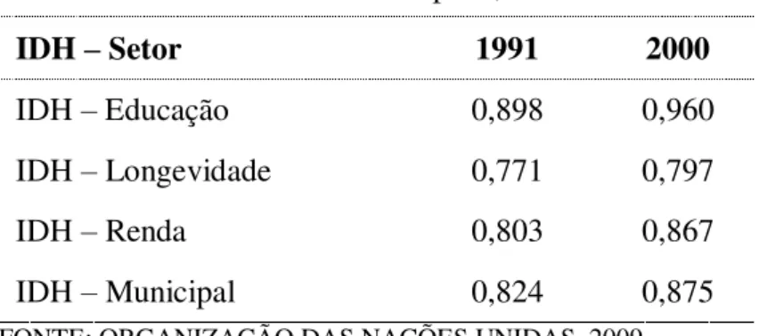 Tabela 1  –  IDH  –  Florianópolis, 1991 e 2000 