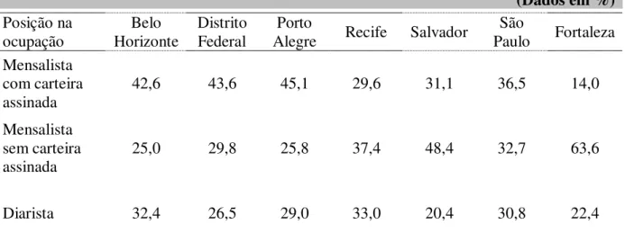 Tabela 5  –  Pesquisa de Emprego e Desemprego  –  Brasil, 2009 (b)  Distribuição das trabalhadoras domésticas segundo posição na ocupação 