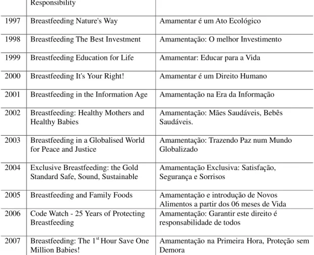 Tabela  1:  Temas  abordados  na  Semana  Mundial  da  Amamentação  da  Aliança  Mundial  para  Ação  em  Aleitamento (WABA) adaptados no Brasil 