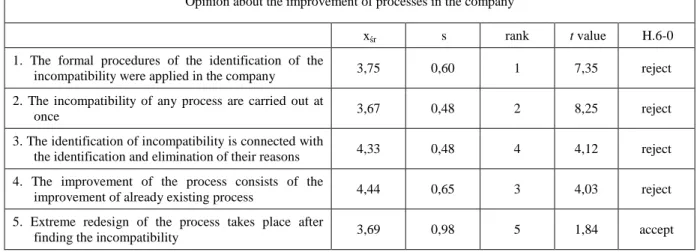 Table 6. Results of the statistical analysis of data used for the verification of the hypothesis H6 Tabela 6