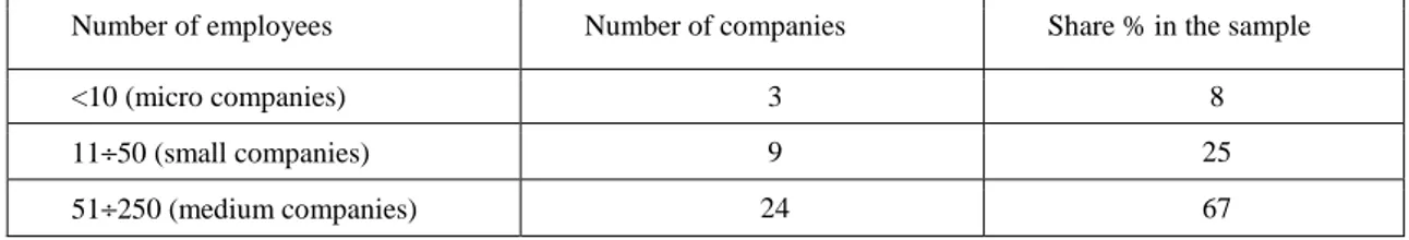Table 2. Types of surveyed companies by the size of the employment Tabela 2.  Podział badanych przedsiębiorstw ze względu na wielkość zatrudnienia