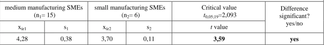 Table 4. Statistical data for the verification of the hypothesis H4 Tabela 4.  Dane statystyczne do weryfikacji hipotezy H4