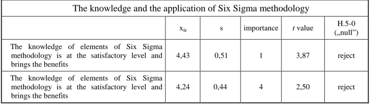 Table 5. Results of statistical analysis for the verification of the hypothesis H5 Tabela 5