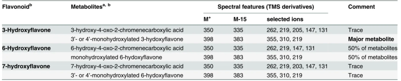 Table 4. Metabolites produced by strain U23A during co-metabolic growth on mono-hydroxyflavones.