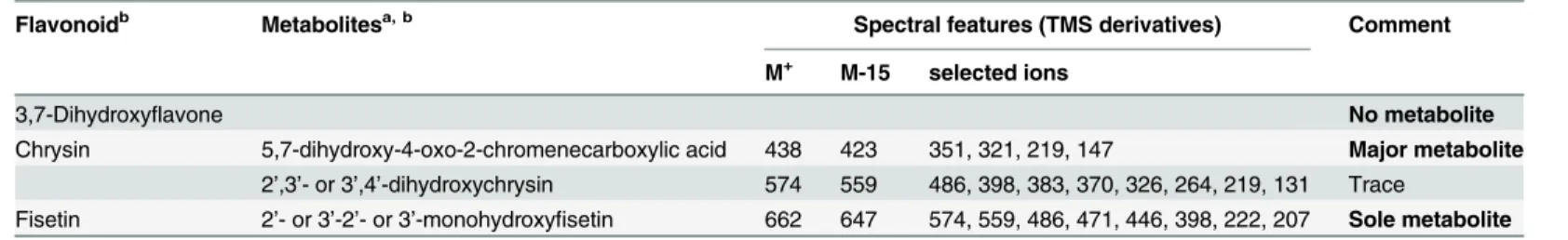 Table 6. Metabolites produced by strain U23A during co-metabolic growth on di- or tri-hydroxyflavones.