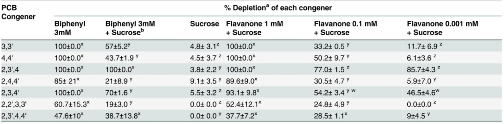 Table 7. Effect of flavanone concentration on the PCB-degrading performance of R. erythropolis U23A.