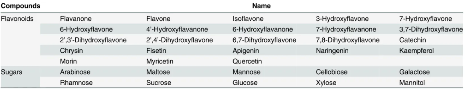 Table 1. List of flavonoids and sugars tested for their ability to support growth and/or induce the biphenyl catabolic pathway of strain U23A.