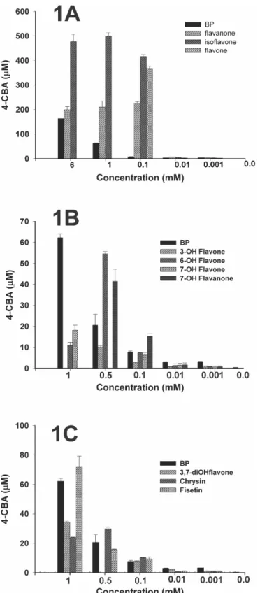 Fig 1. Amount (μM) of 4-chlorobenzoic acid produced when standardized resting cell suspensions of strain U23A were incubated with 1.25 mM 4-chlorobiphenyl for 2 h