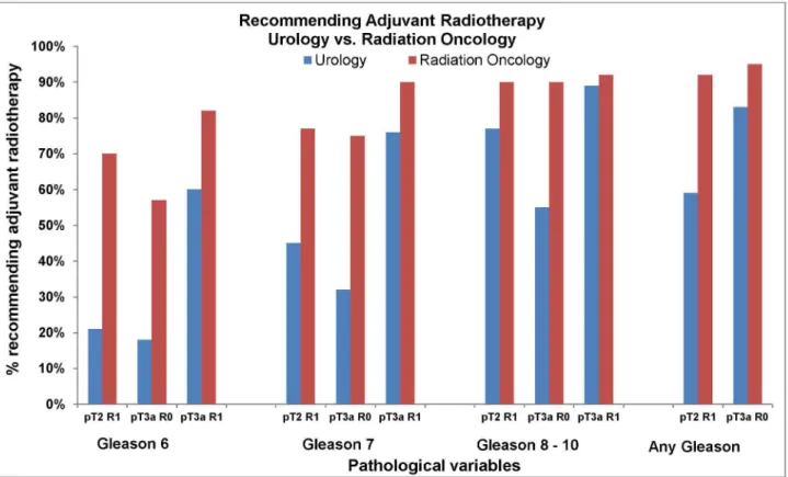Figure 3.  Respondents were asked to indicate if they recommend adjuvant radiotherapy for a fit 60 year old following a radical prostatectomy with an undetectable post-operative PSA given specific pathological findings