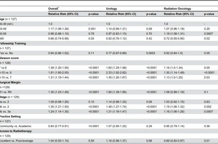 Table 2. Unadjusted associations of clinician characteristics and pathologic variables and the recommendation for adjuvant radiotherapy.