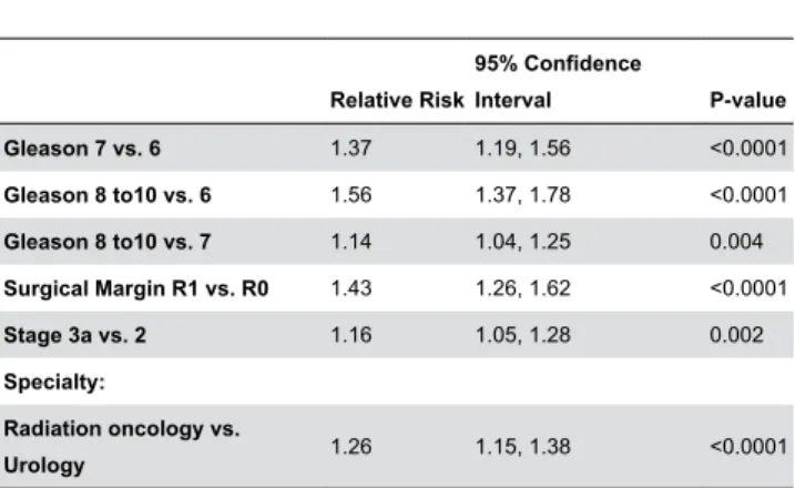 Table  3.  Adjusted  multivariate  analysis  of  the  influence  of specialty  (radiation  oncology  vs