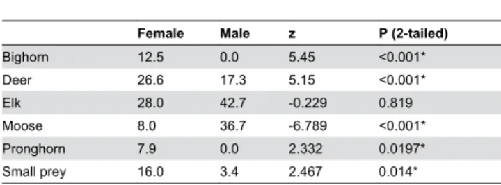 Table 3. A comparison of proportions (%) of different prey killed  by  female  and  male  cougars  in  summer  and  winter, and the results of the two-proportions z-test.