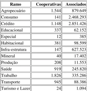 Tabela 1 – Número de cooperativas no Brasil considerando os ramos de atividade e os  números de associados em 2007 