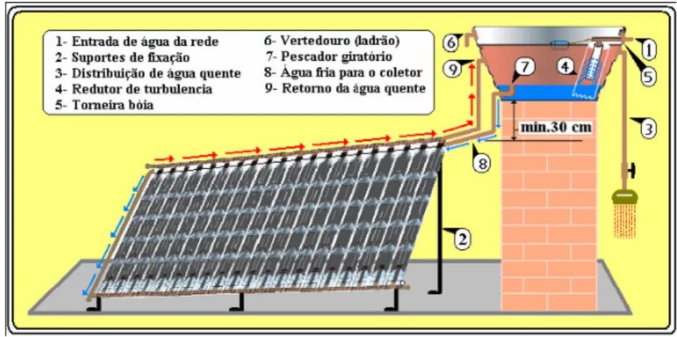 Figura 1. Diagrama básico de um aquecedor solar. 