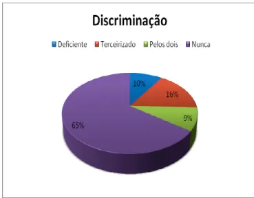 Gráfico 6 - Pessoas com Deficiência Física contratadas que disseram já ter sentido algum tipo de discriminação no trabalho - Grande Florianópolis - 2009