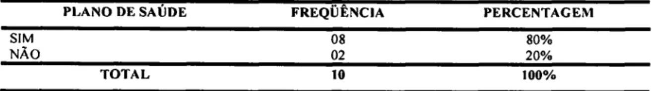 Tabela 12 —  O familiar doente do servidor entrevistado possui ou não plano de saúde PLANO DE SAÚDE FREQÜÊNCIA PERCENTAGEM